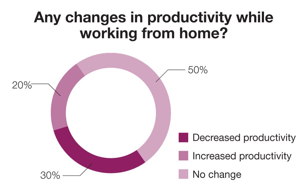 Any changes in productivity while working from home?
