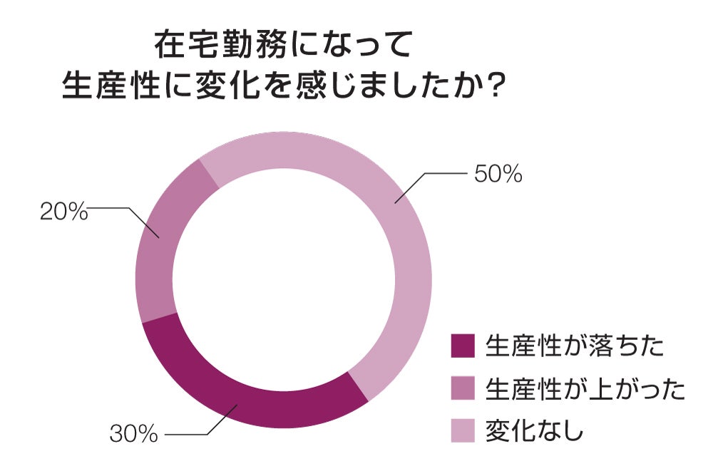 在宅勤務になって生産性に変化を感じましたか？