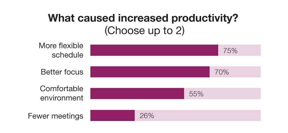 What caused increased productivity?