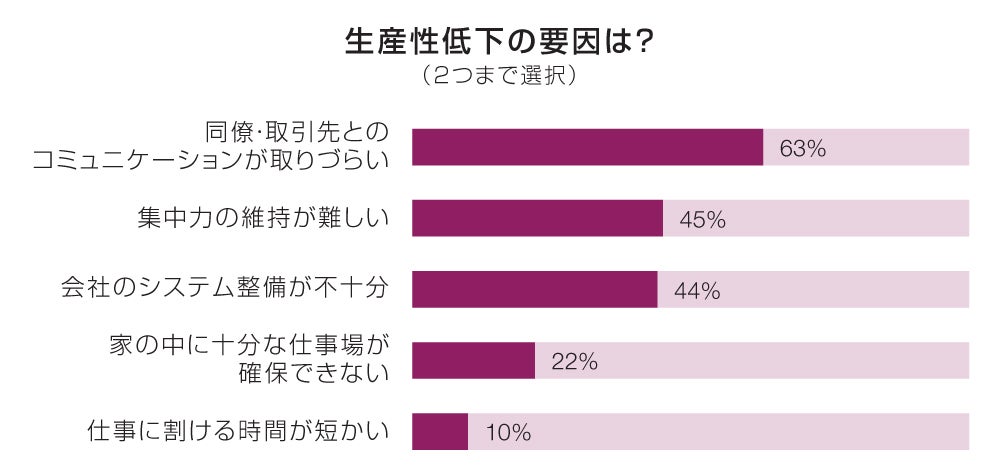 生産性低下の要因は？