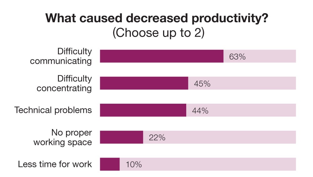 What caused decreased productivity?
