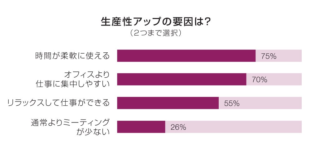 生産性アップの要因は？