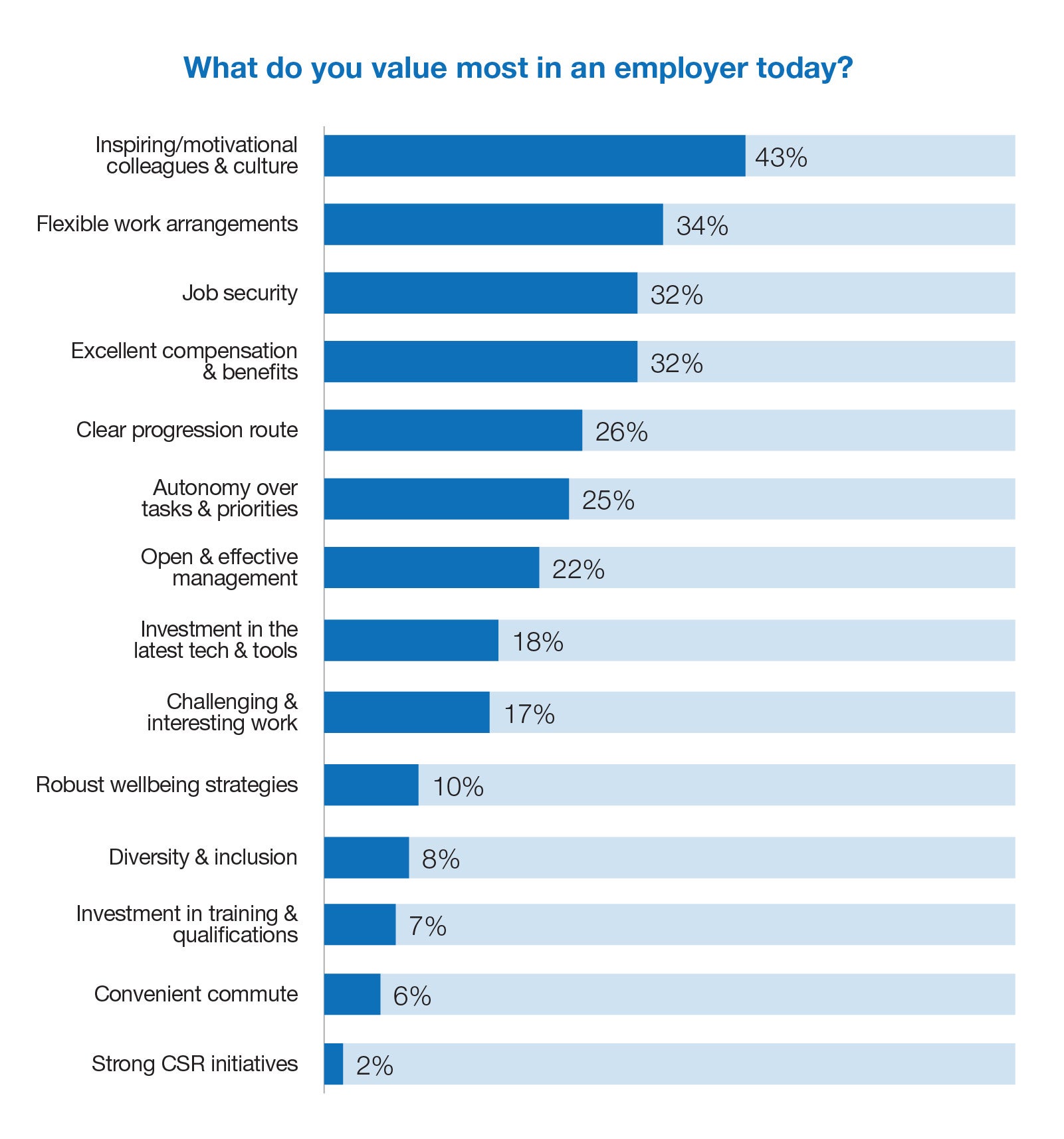 What do you value most in an employer today?