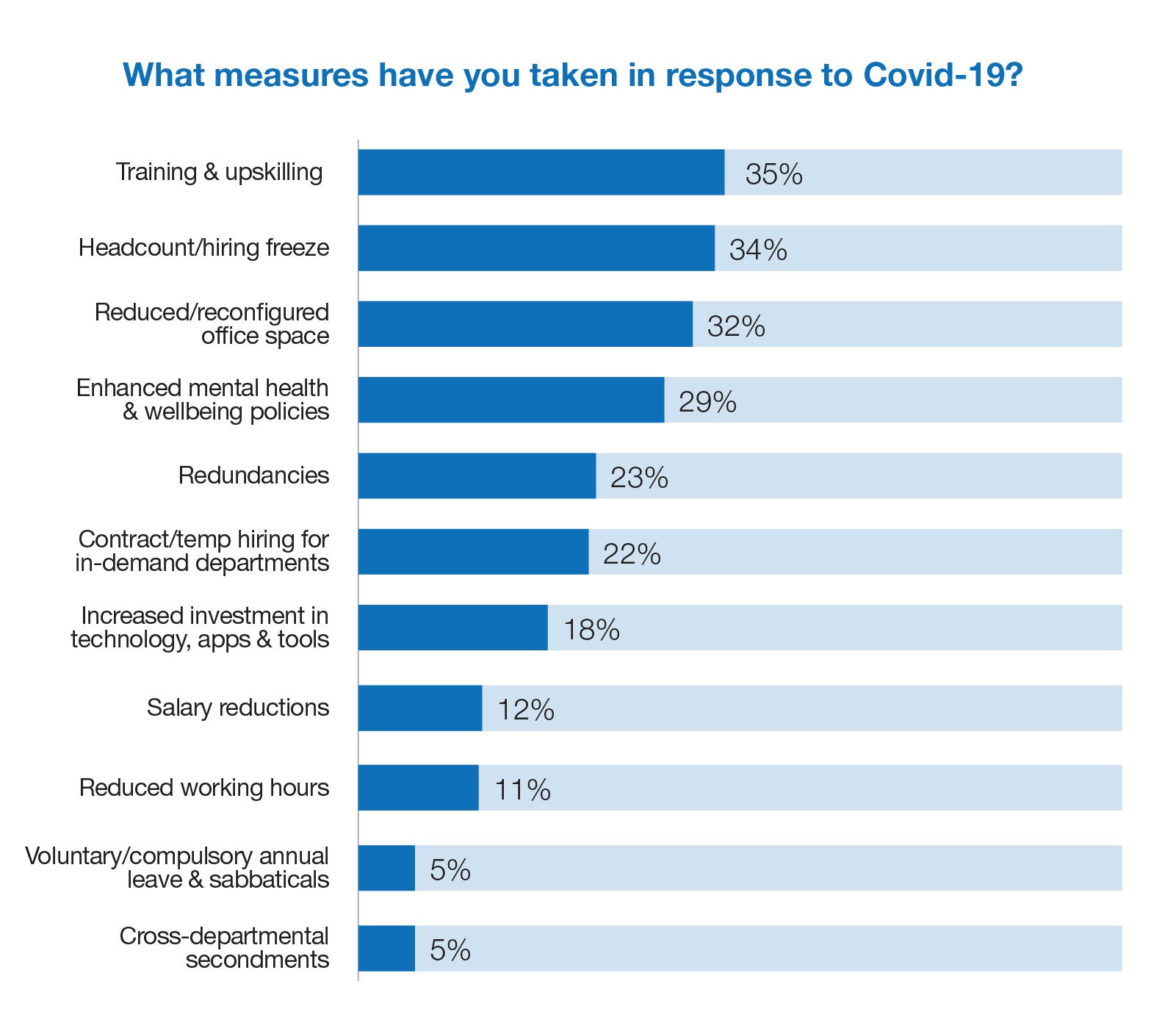 what measures have you taken in response to Covid-19?