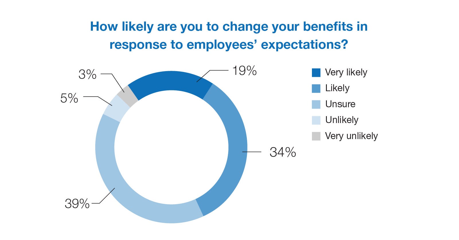 How likely are you to change your benefit in response to employee's expectations?