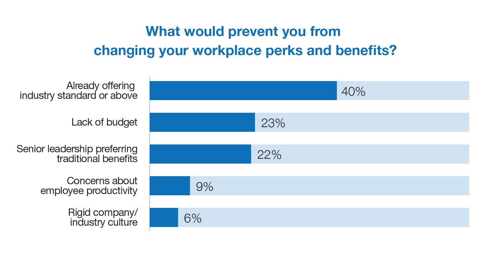 What would you prevent you from changing your workplace perks and benefits?