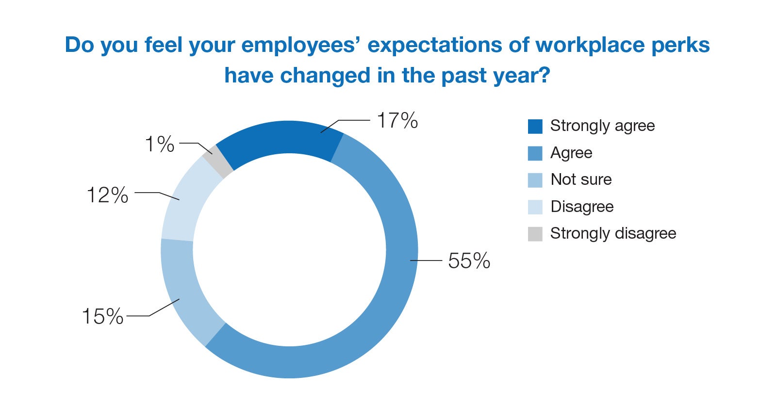 Do you feel your employee's expectations of workplace perks have changed in the past year?