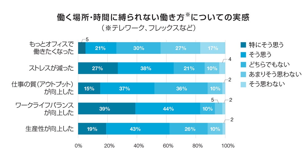 働く場所・時間について縛られない働き方についての実感