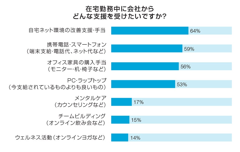 在宅期間中に会社からどんな支援を受けたいですか？