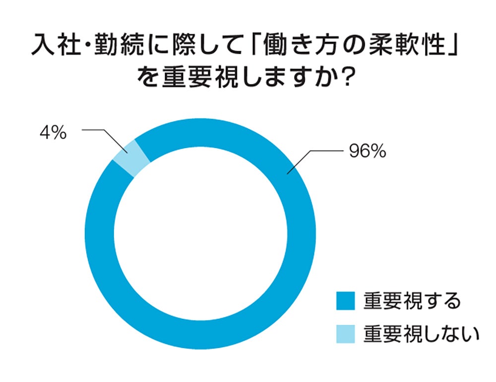 入社・金属に際して「働き方の柔軟性」を重要視しますか？