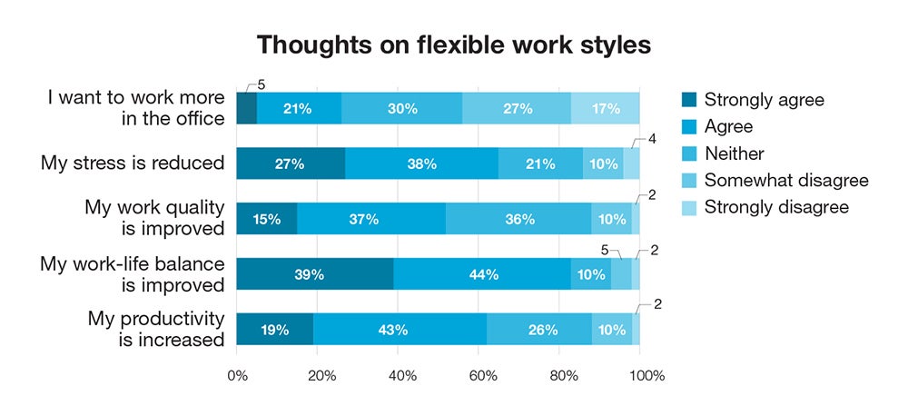 Thoughts on flexible work styles