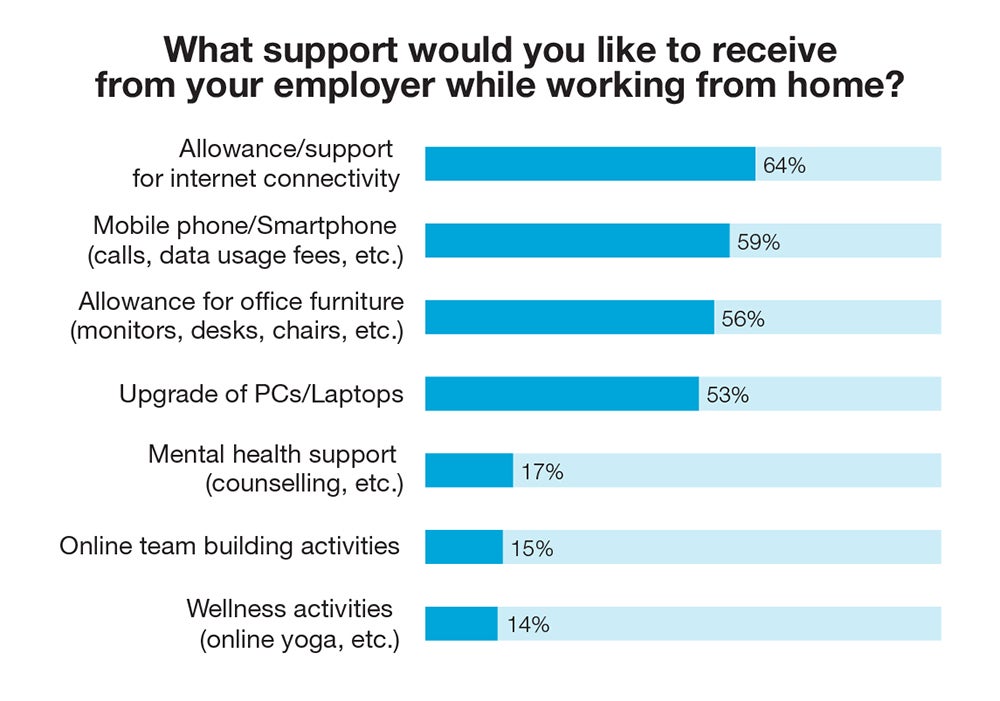 What supports would you like to receive from your employer while working from home?