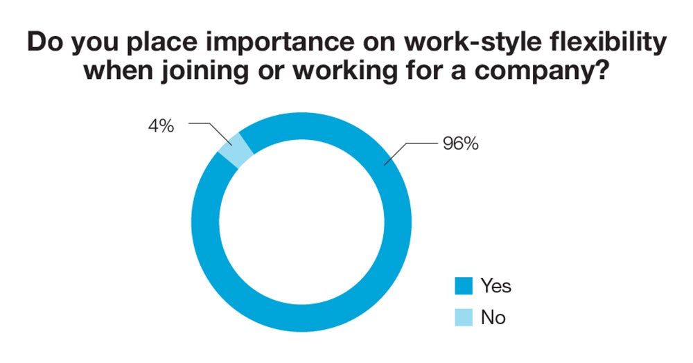 Do you place importance on work-style flexibility when joining or working for a company?