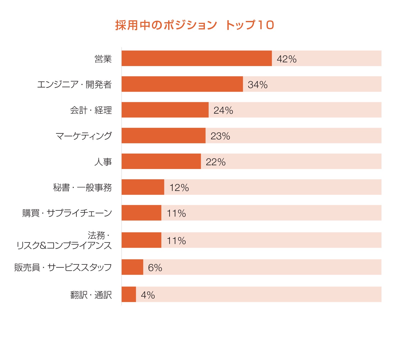 採用中のポジション トップ10