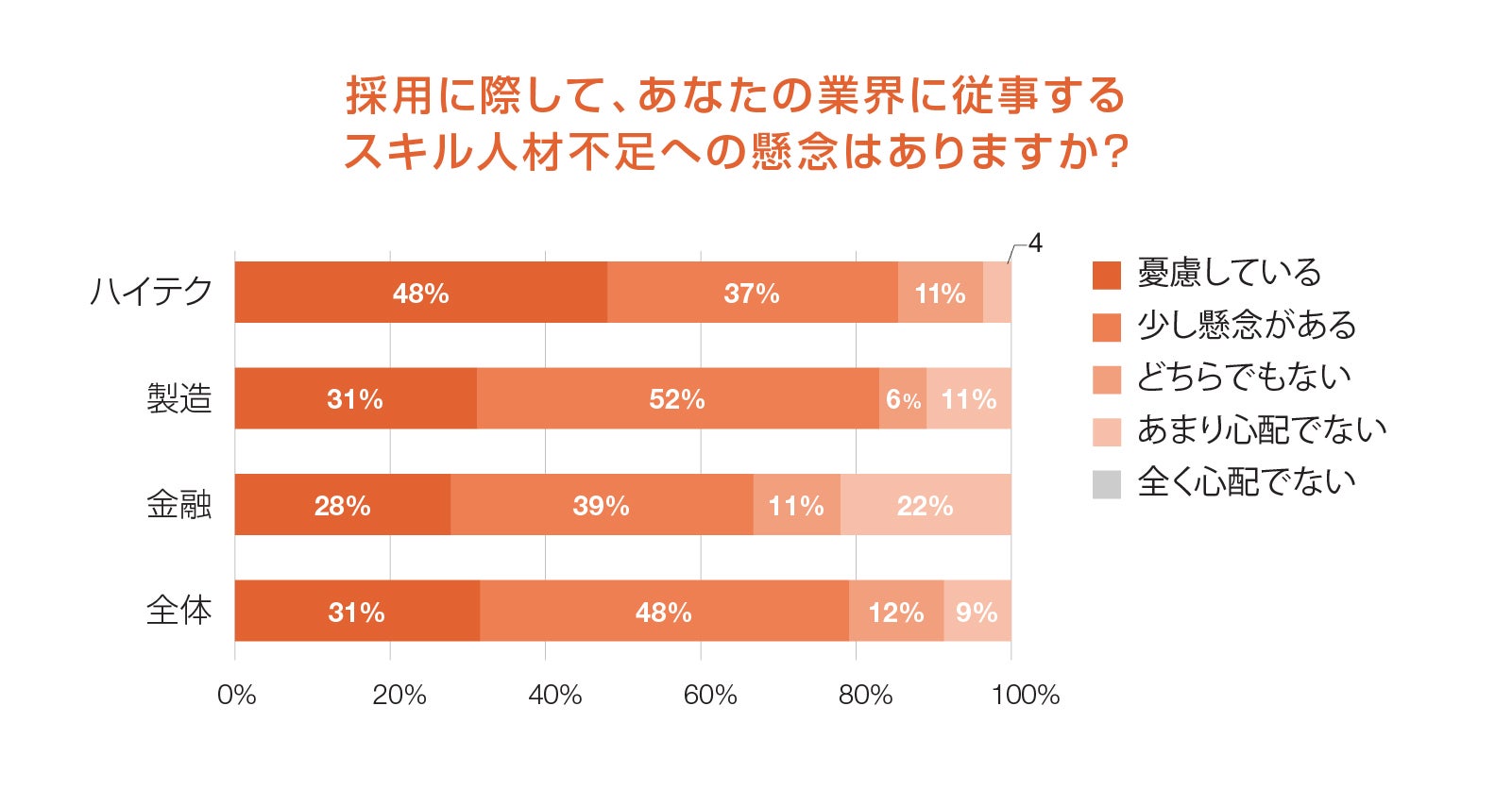 採用に際して、あなたの業界に従事するスキル人材不足への懸念はありますか？