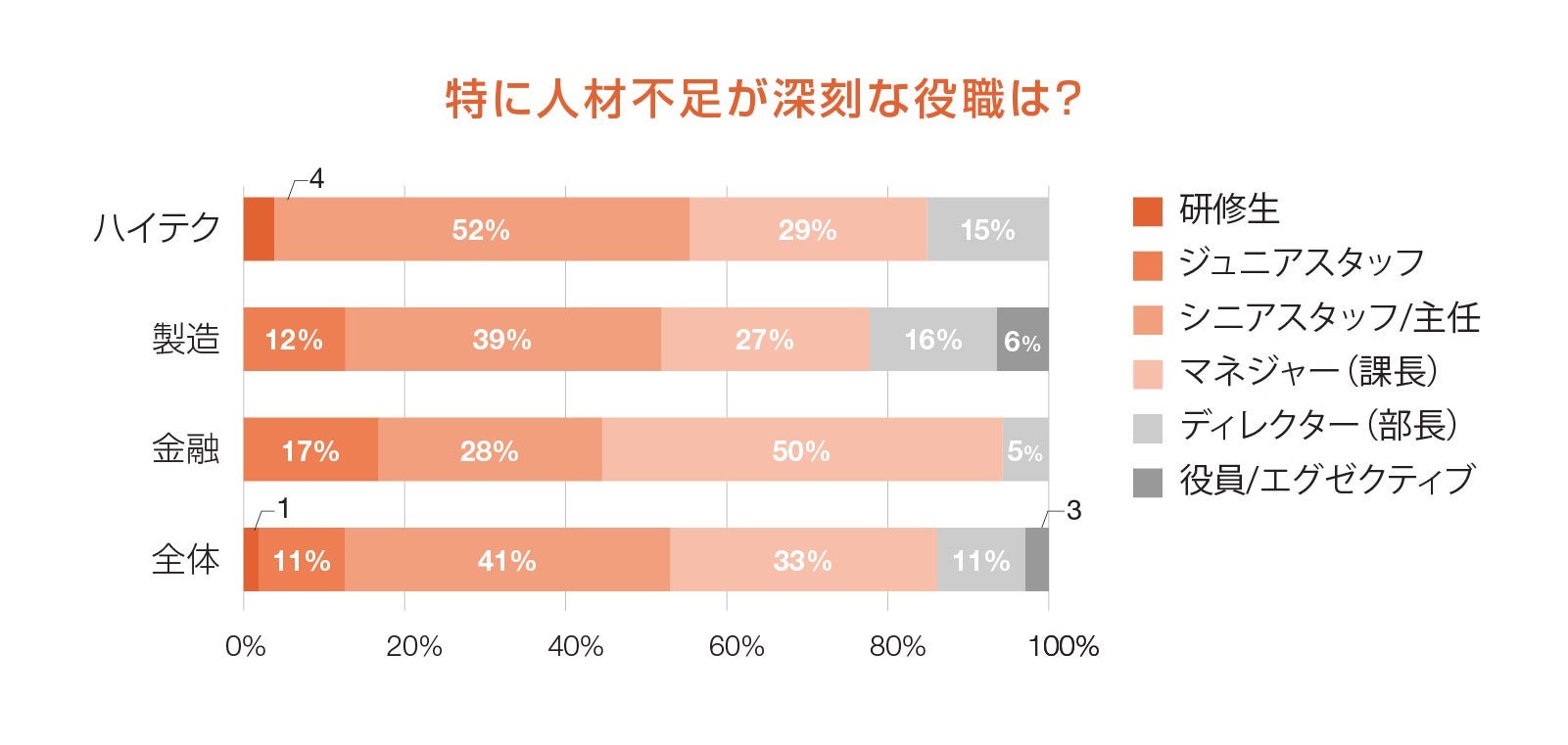 特に人材不足が深刻な役職は？