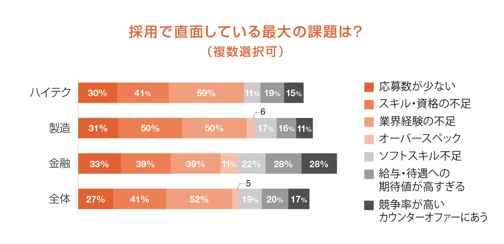 採用で直面している最大の課題は？