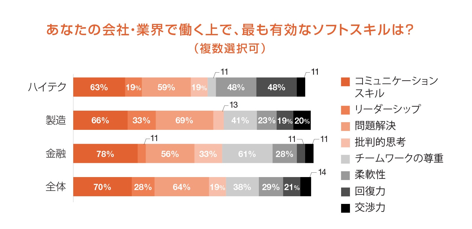 あなたの会社・業界で働く上で最も有効なソフトスキルは？