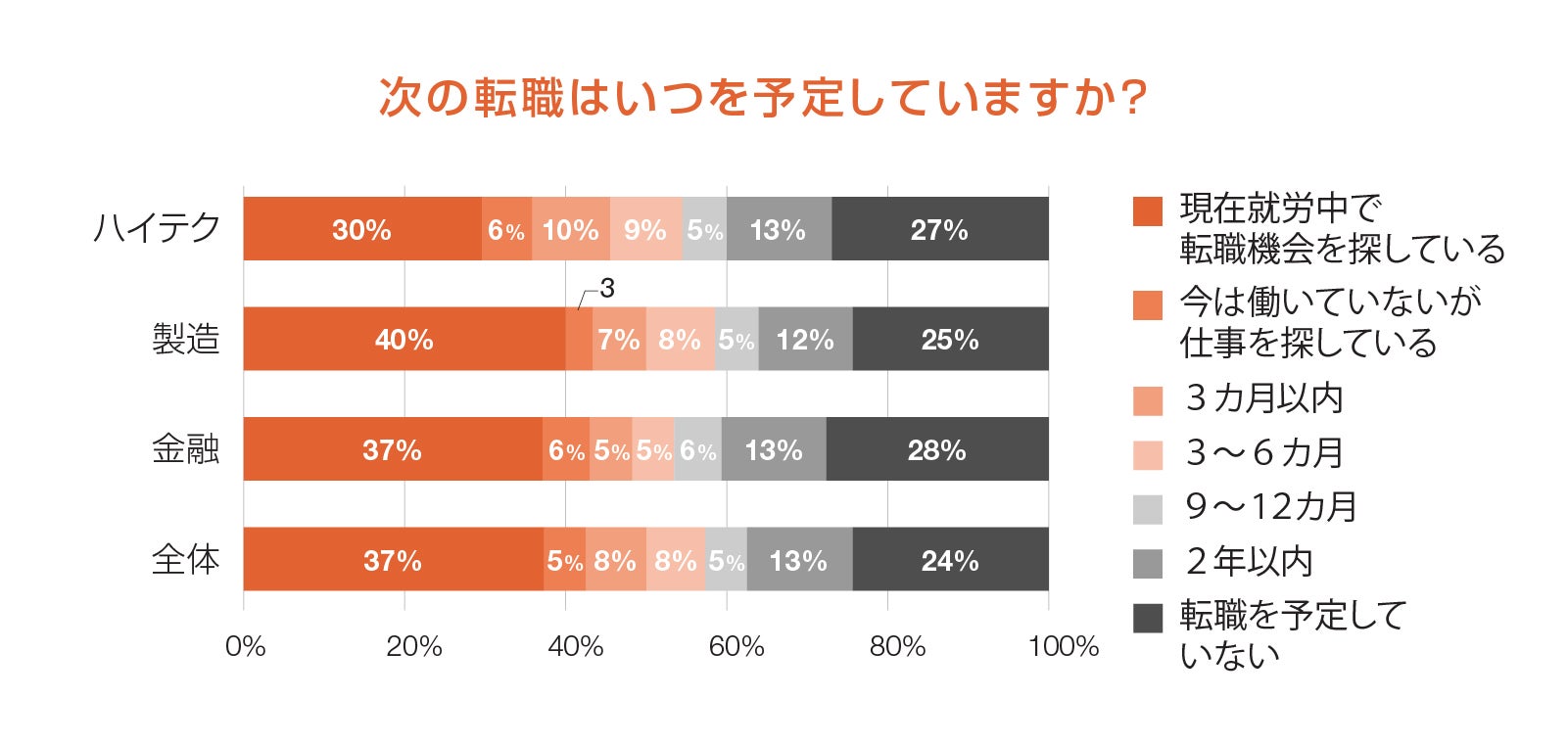 次の転職はいつを予定していますか？