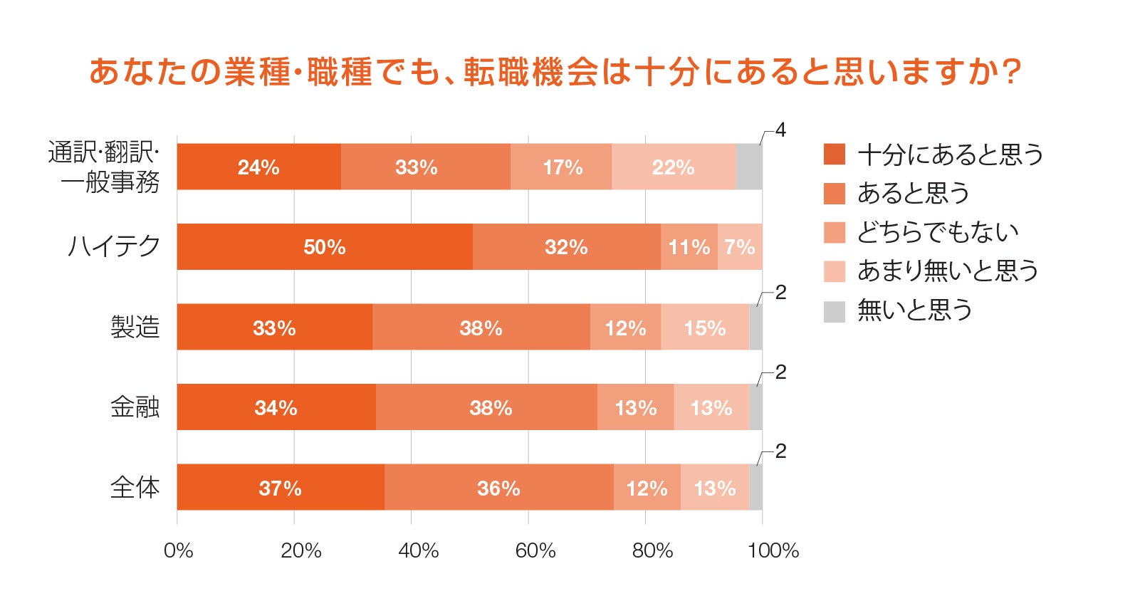あなたの業種・職種でも、転職機会は十分にあると思いますか？