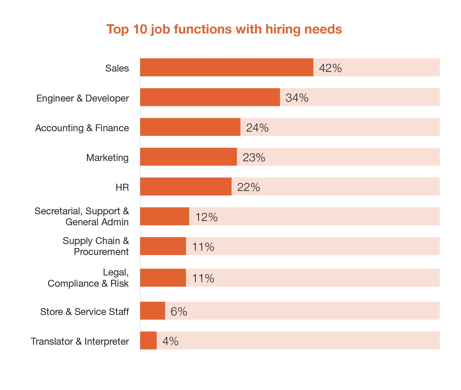 Top 10 job functions with hiring needs