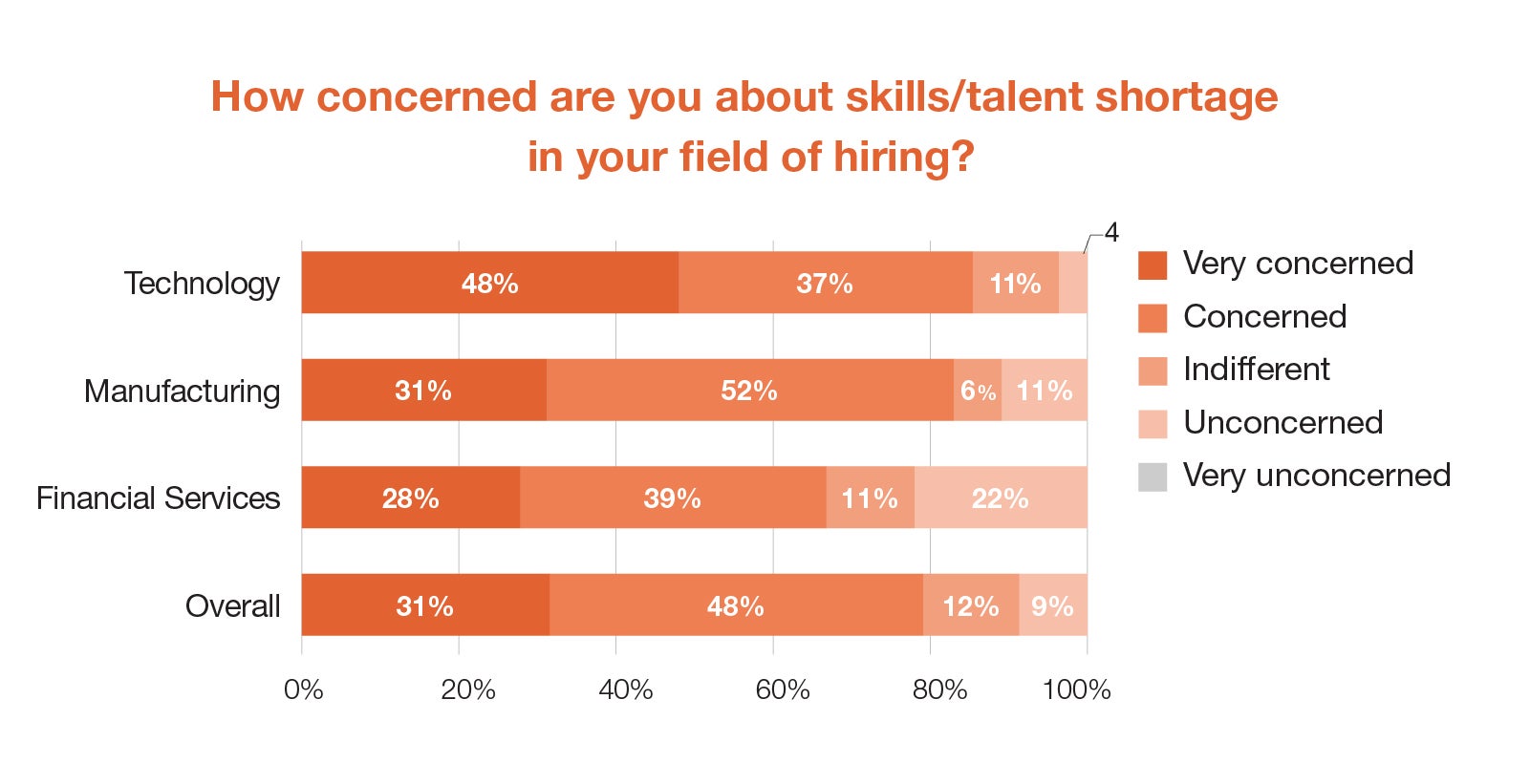 How concerned are you about skills / talent shortage in your field of hiring?
