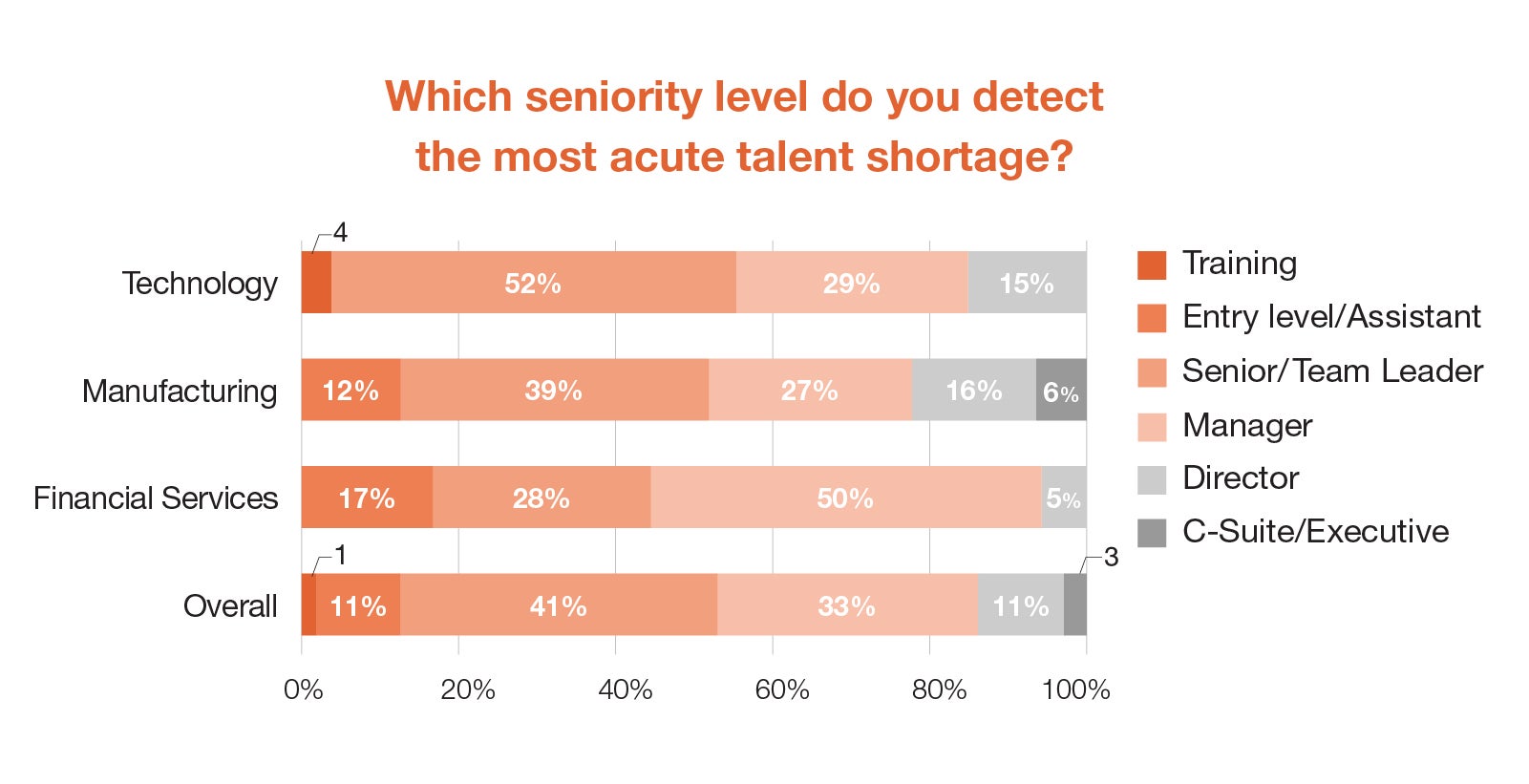 Which seniority level do you detect the most acute talent shortage?