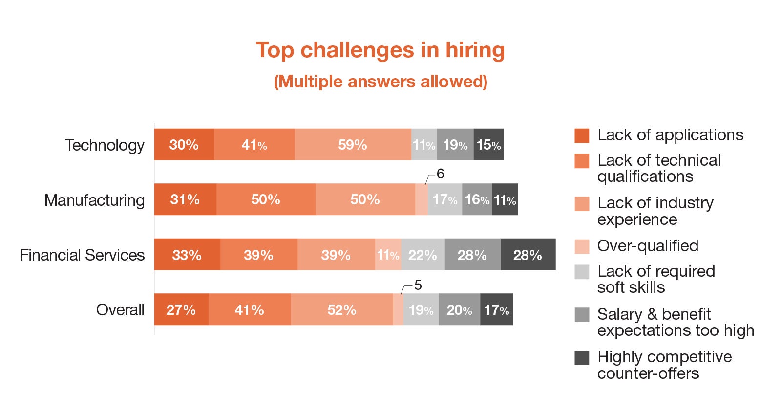 Top challenges in hiring