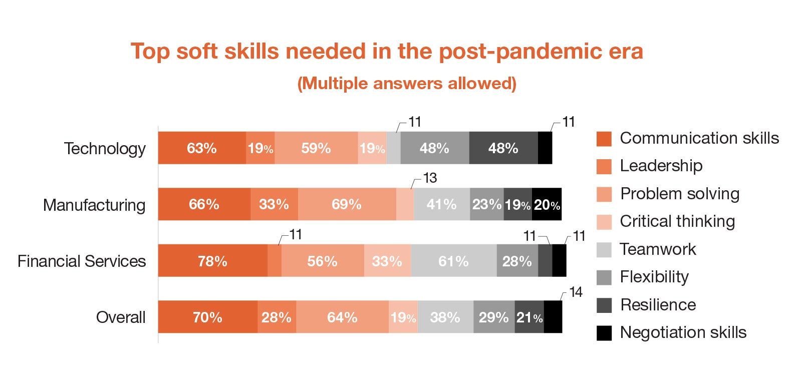 Top soft skills needed in the post-pandemic era
