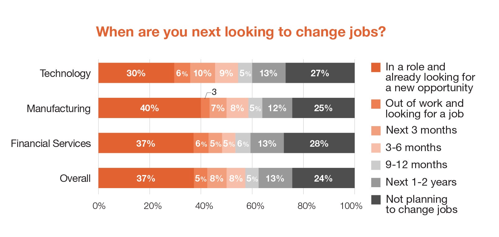 When are you next looking to change jobs?