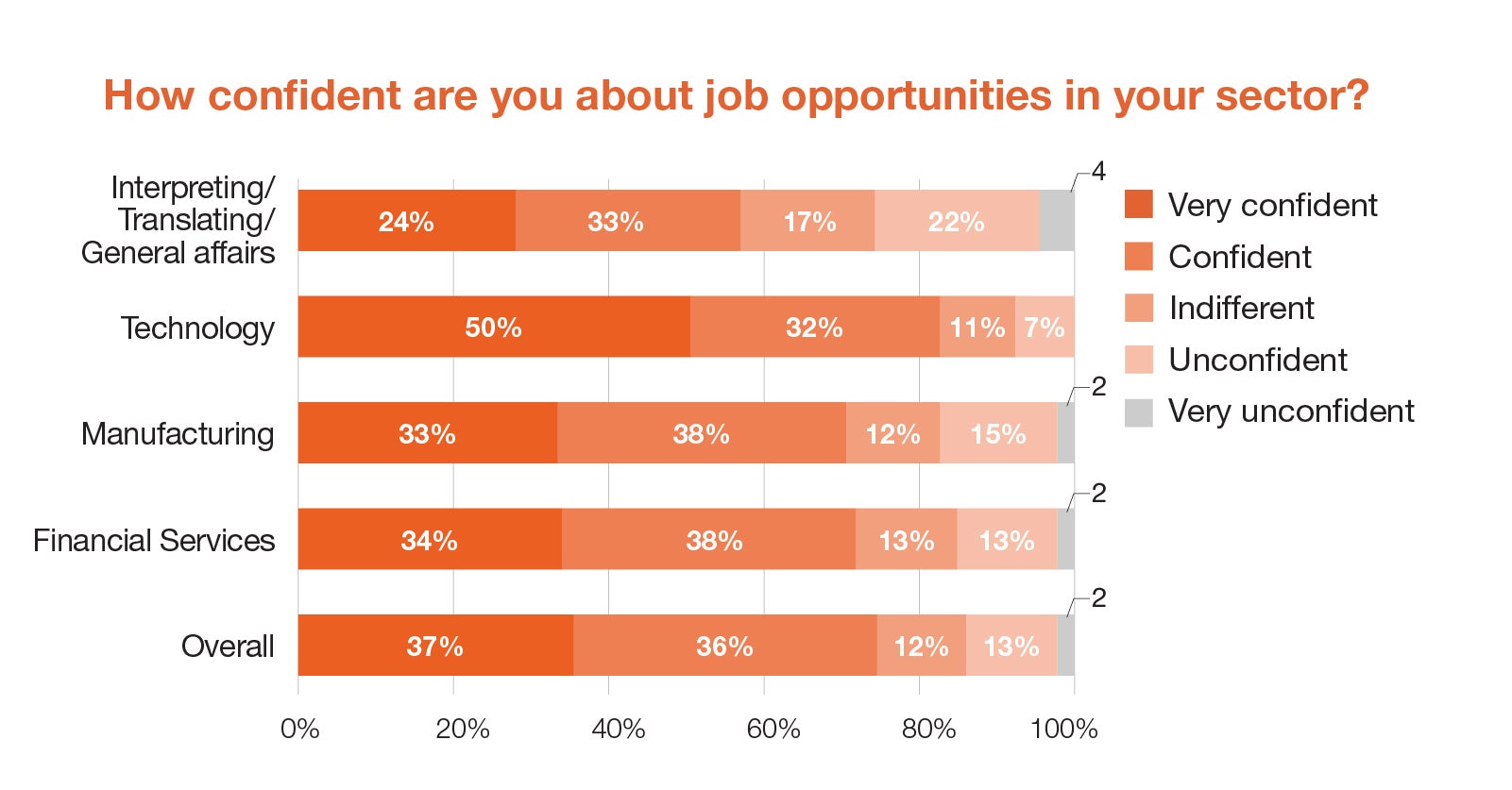 How confident are you about job opportunities in your sector?