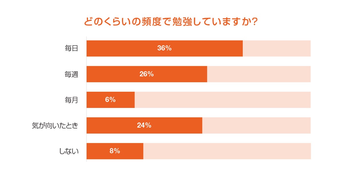 どのくらいの頻度で勉強していますか？