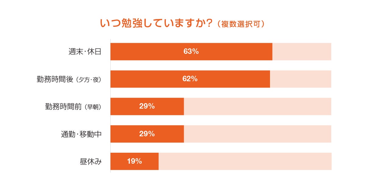 いつ勉強していますか？
