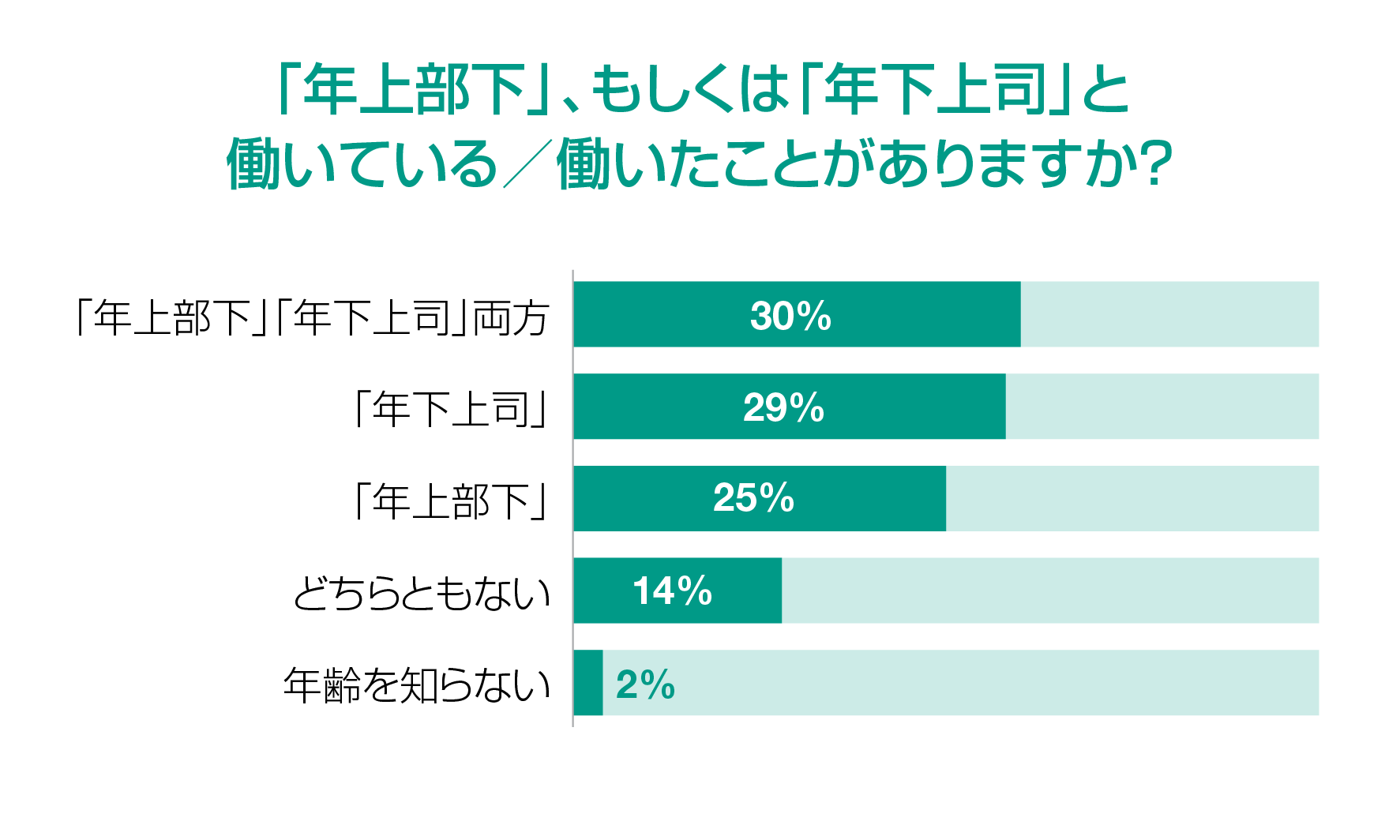 「年上部下」、「年上上司」と働いている／働いたことがありますか？