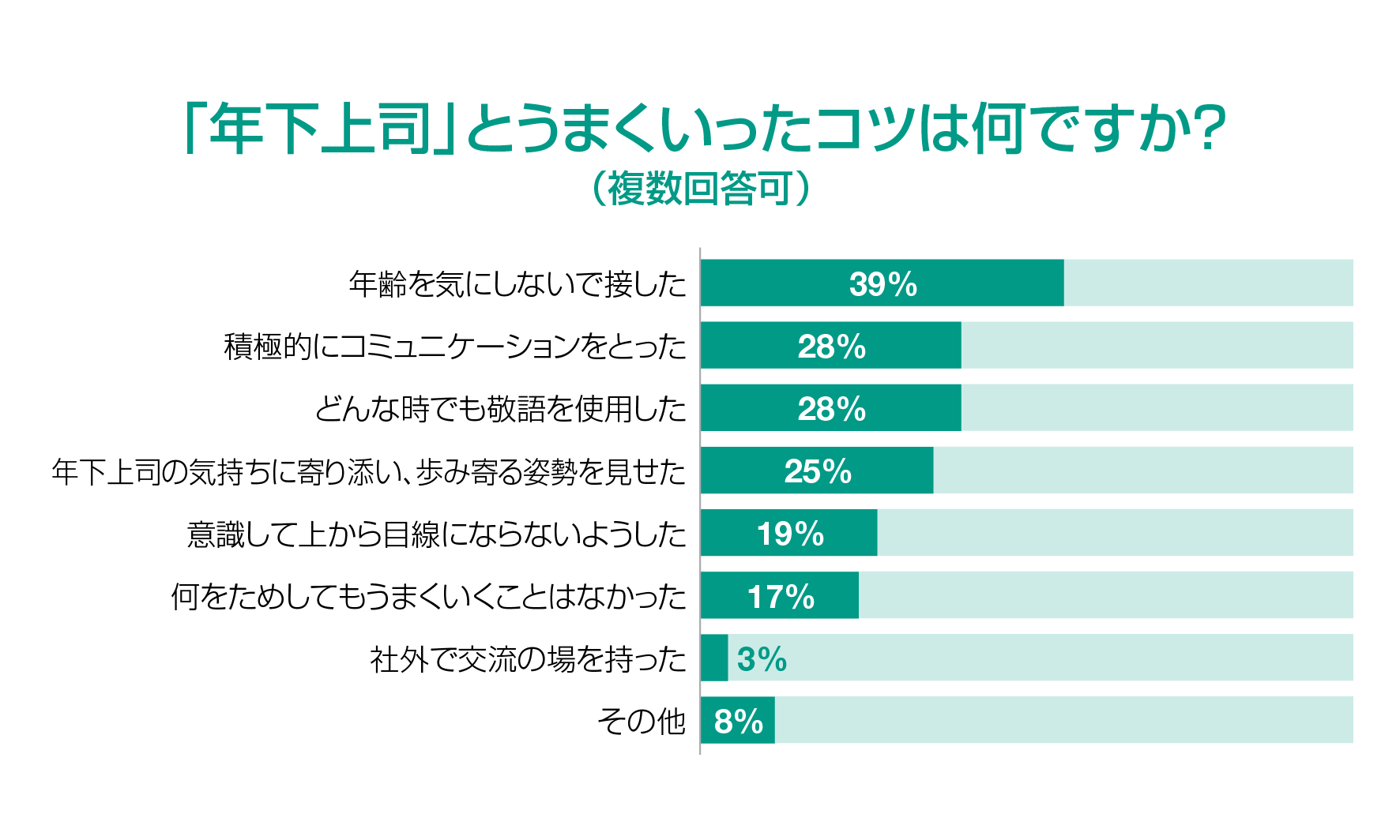 「年下上司」とうまくいったコツは何ですか？