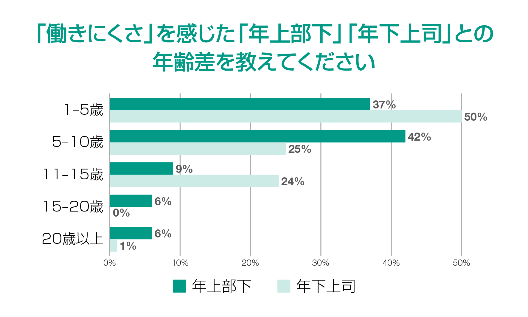 「働きにくさ」を感じた「年上部下」「年下上司」との年齢差を教えてください