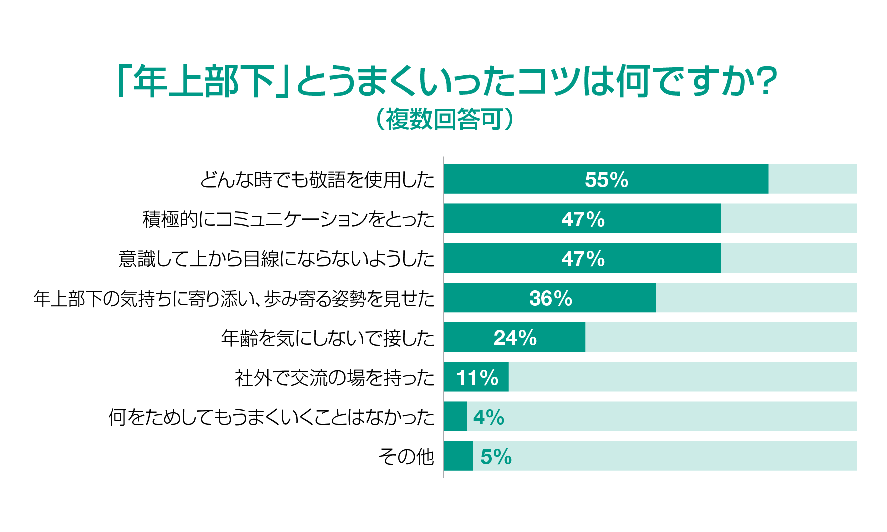 「年上部下」とうまくいったコツは何ですか？