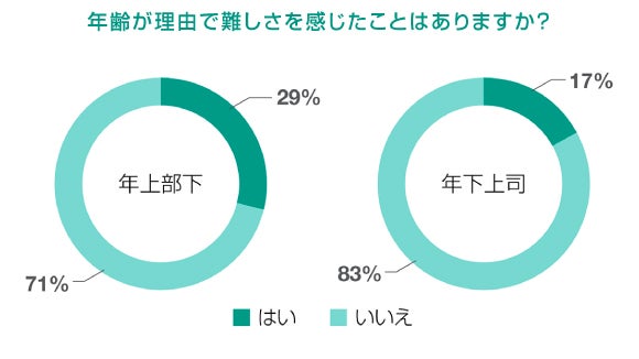 年齢が理由で難しさを感じたことはありますか？