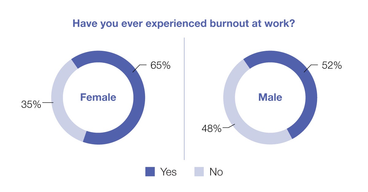 Have you ever experienced burnout at work?