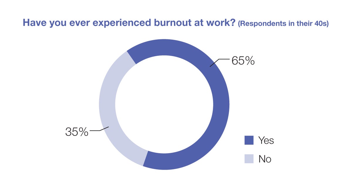 Have you ever experienced burnout at work? (40s)
