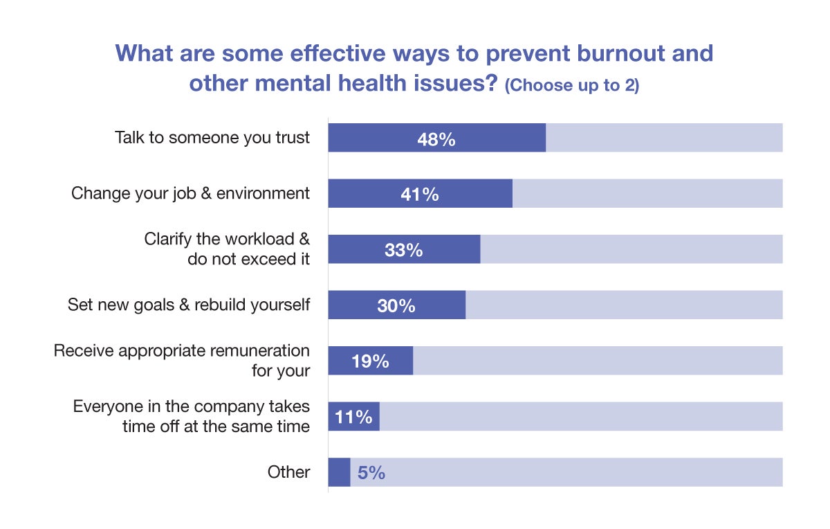 Effective ways to cope with burnout and other mental health issues