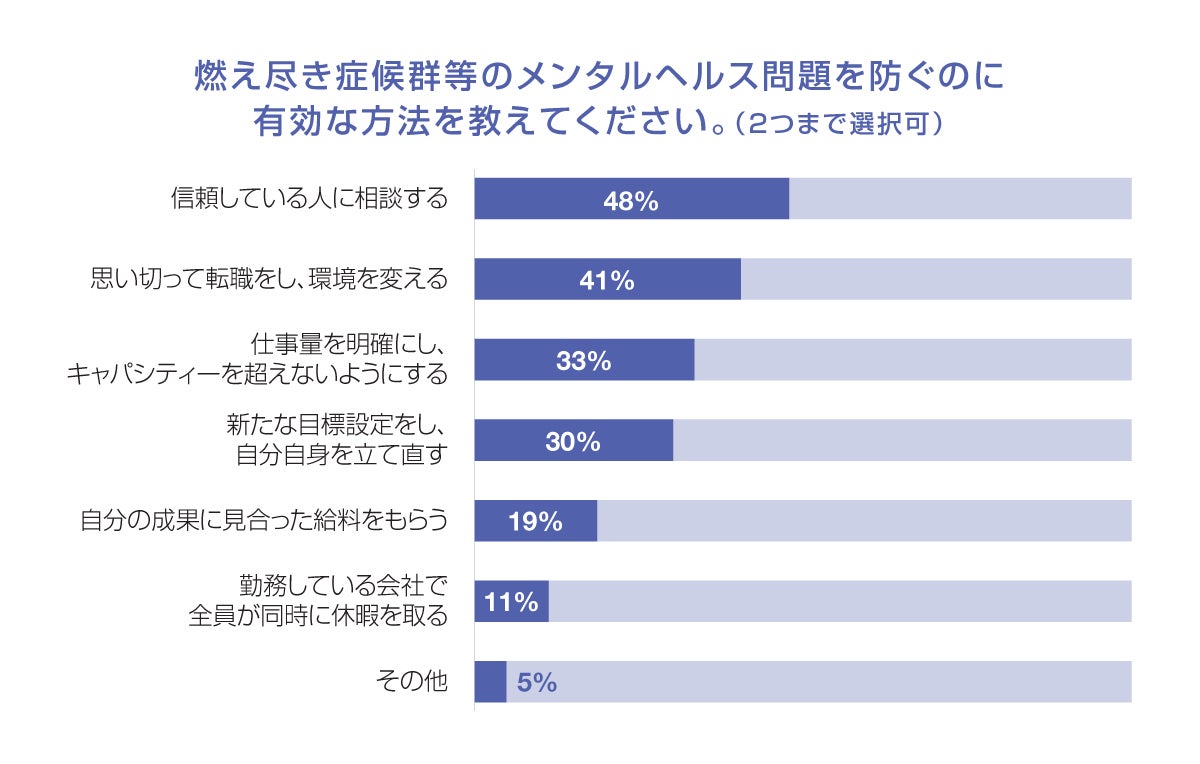 燃え尽き症候群等のメンタルヘルス問題への対応策 燃え尽き症候群等のメンタルヘルス問題への対応策