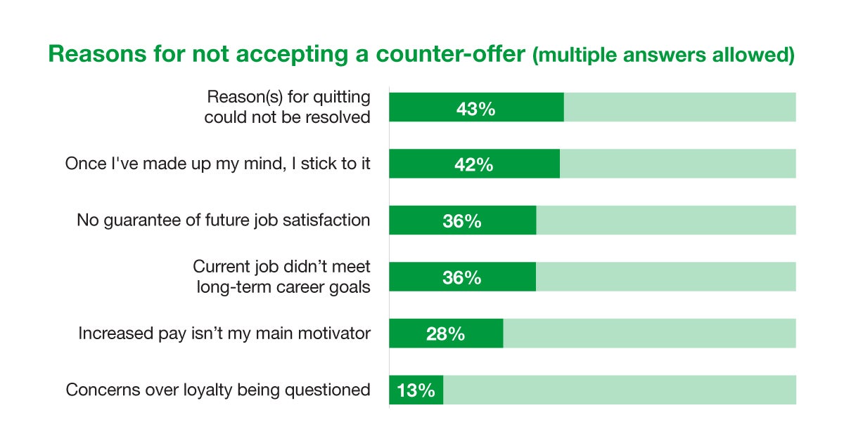 Reasons for not accepting a counter-offer