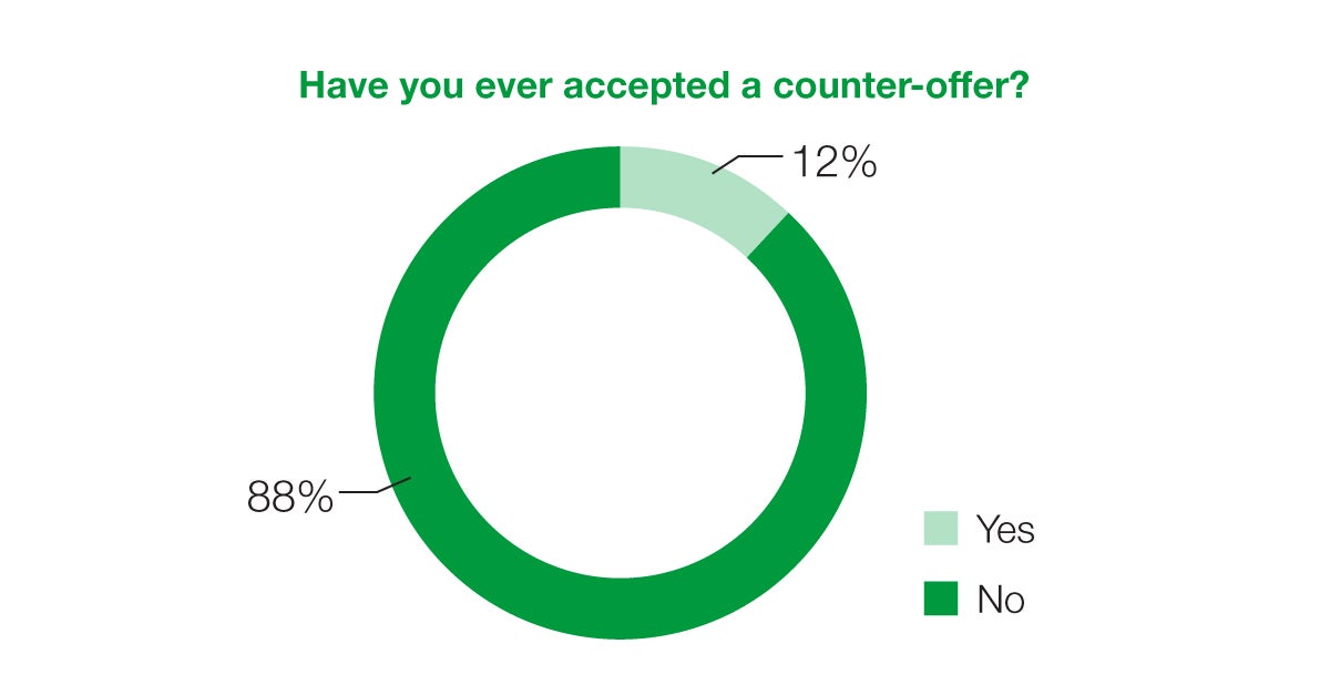 Have you never accepted a counter-offer?