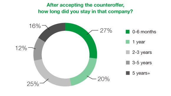 After accepting the counteroffer, how long did you stay in that company?