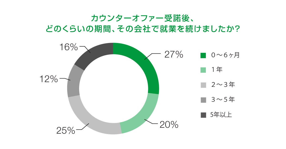 カウンターオファー受諾後、働いた期間