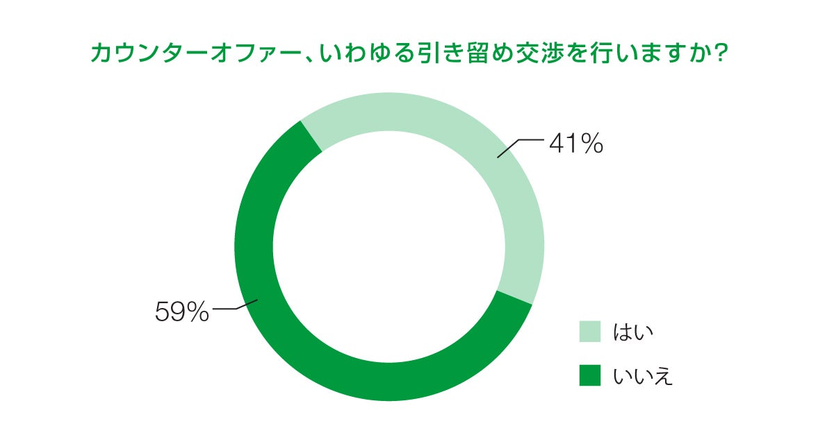 カウンターオファーを行うか カウンターオファーを行うか