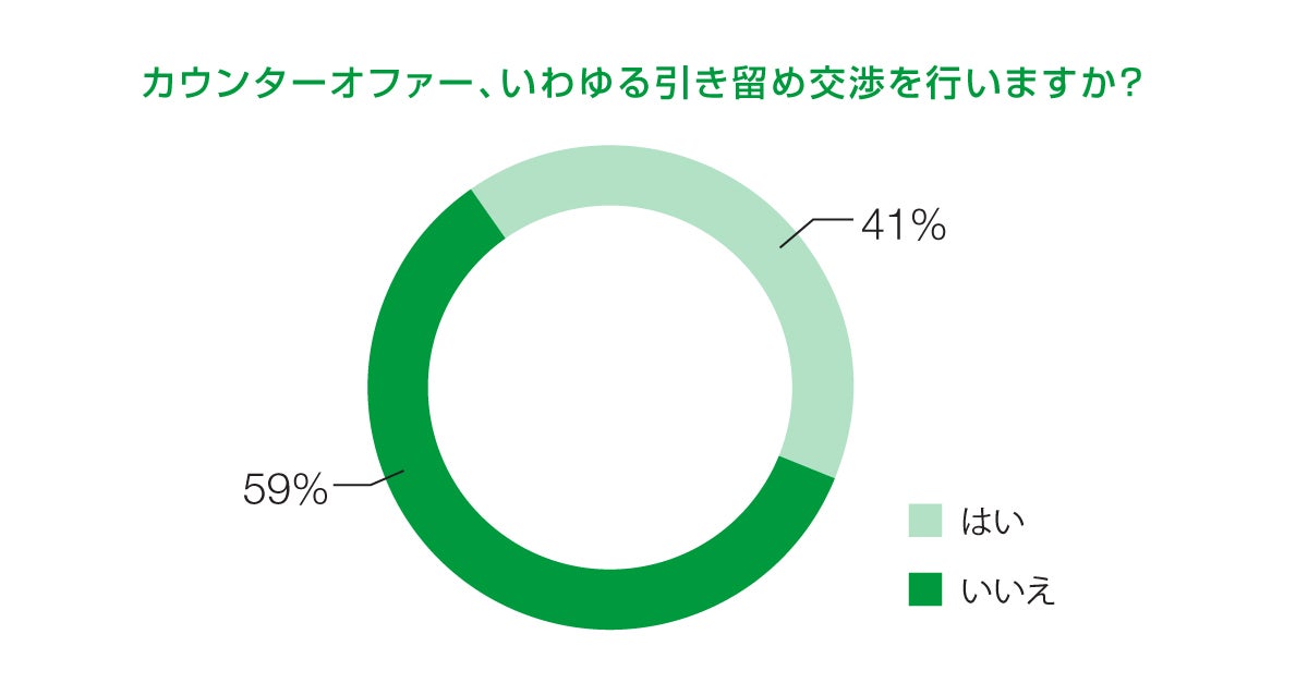 カウンターオファーを行うか