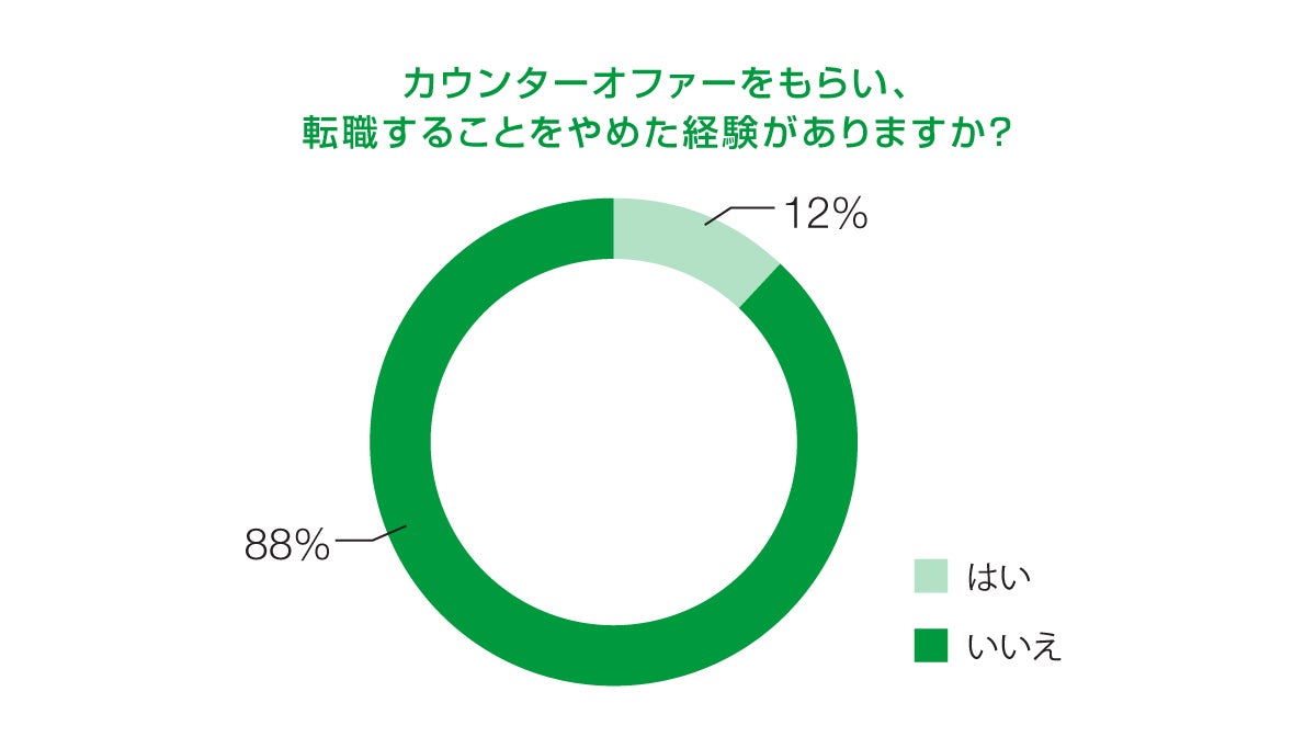 カウンターオファーを受け入れた経験