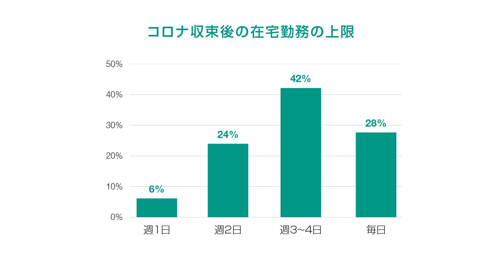 コロナ収束後の在宅勤務の上限